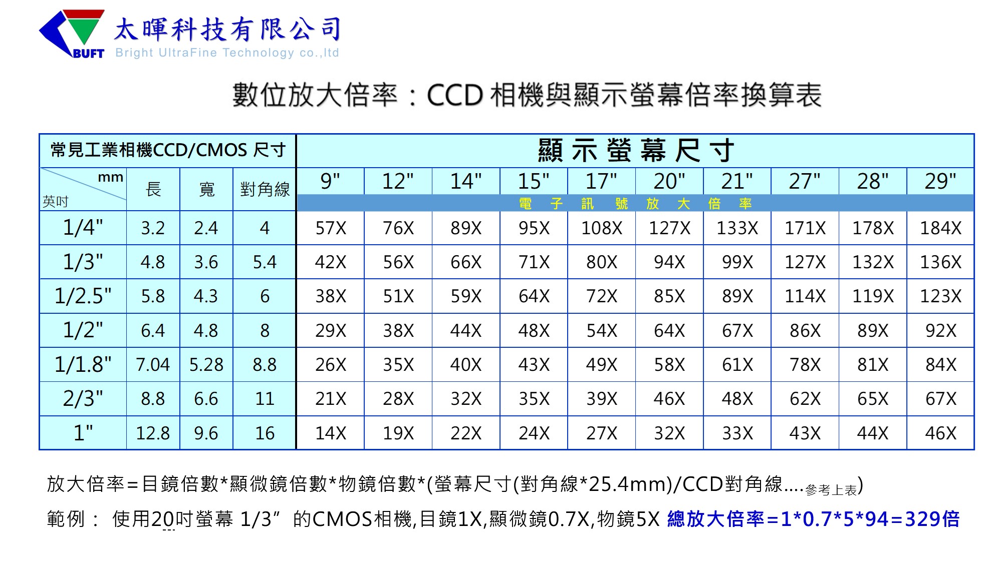 放大 倍率